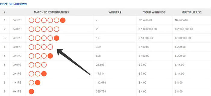 Powerball prize breakdown